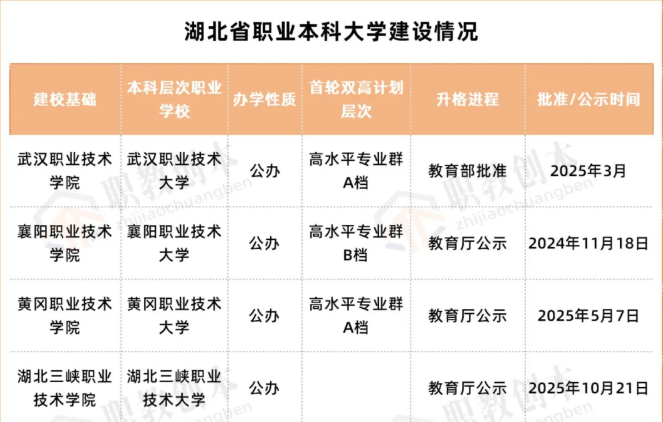 照片8目前湖北省职业本科建设情况如下：
